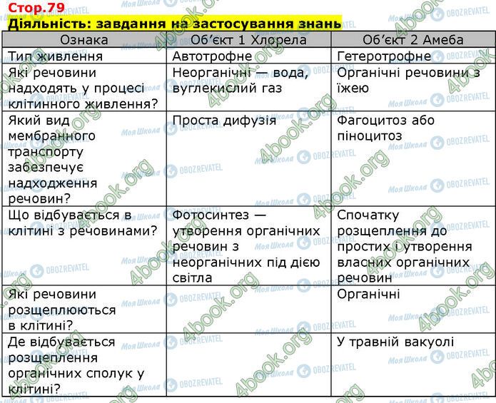 ГДЗ Біологія 9 клас сторінка Стр.79 (1)